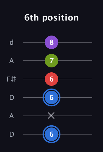 G♯ Augmented Added 2nd guitar tab — 6th position (6 x 6 6 7 8) in Open D Tuning (DADF♯AD)