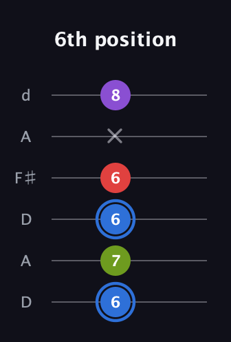 G♯ Augmented Added 2nd guitar tab — 6th position (6 7 6 6 x 8) in Open D Tuning (DADF♯AD)
