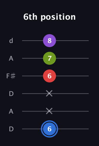 G♯ Augmented Added 2nd guitar tab — 6th position (6 x x 6 7 8) in Open D Tuning (DADF♯AD)