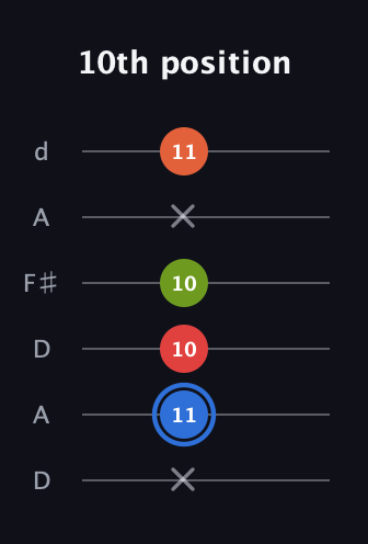 G♯ Augmented Added 4th guitar tab — 10th position (x 11 10 10 x 11) in Open D Tuning (DADF♯AD)
