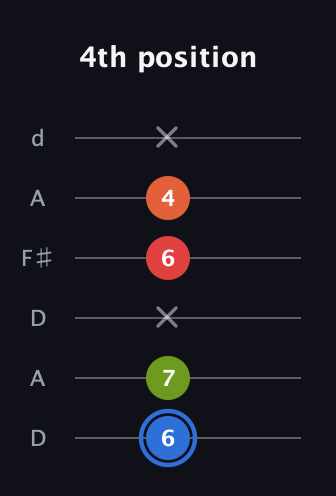 G♯ Augmented Added 4th guitar tab — 4th position (6 7 x 6 4 x) in Open D Tuning (DADF♯AD)