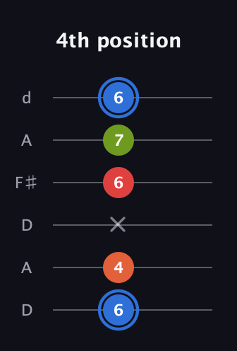 G♯ Augmented Added 4th guitar tab — 4th position (6 4 x 6 7 6) in Open D Tuning (DADF♯AD)