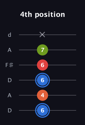 G♯ Augmented Added 4th guitar tab — 4th position (6 4 6 6 7 x) in Open D Tuning (DADF♯AD)