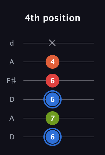 G♯ Augmented Added 4th guitar tab — 4th position (6 7 6 6 4 x) in Open D Tuning (DADF♯AD)