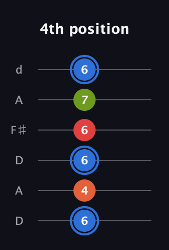 G♯ Augmented Added 4th guitar tab — 4th position (6 4 6 6 7 6) in Open D Tuning (DADF♯AD)