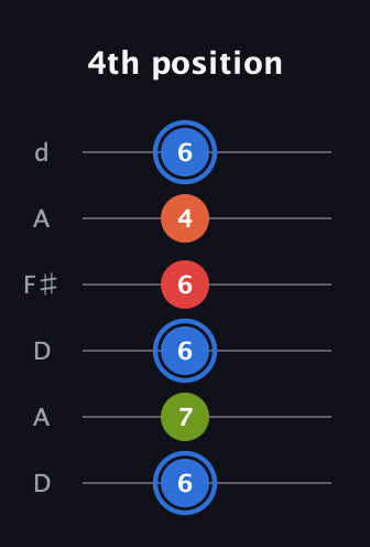 G♯ Augmented Added 4th guitar tab — 4th position (6 7 6 6 4 6) in Open D Tuning (DADF♯AD)