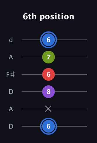 G♯ Augmented Added 9th guitar tab — 6th position (6 x 8 6 7 6) in Open D Tuning (DADF♯AD)
