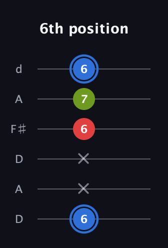 G♯ Augmented Flat 13th guitar tab — 6th position (6 x x 6 7 6) in Open D Tuning (DADF♯AD)