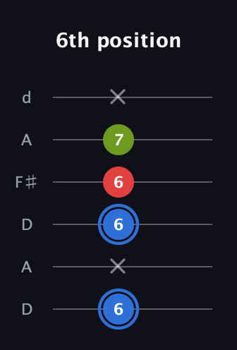 G♯ Augmented Flat 13th guitar tab — 6th position (6 x 6 6 7 x) in Open D Tuning (DADF♯AD)