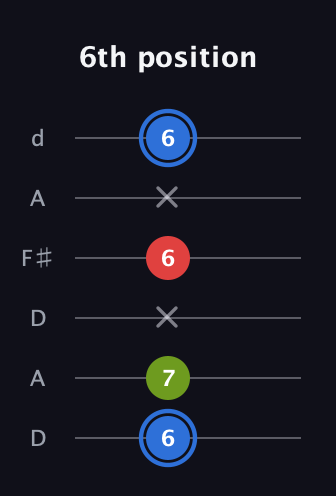 G♯ Augmented Flat 13th guitar tab — 6th position (6 7 x 6 x 6) in Open D Tuning (DADF♯AD)