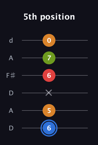 G♯ Augmented Flat 5th guitar tab — 5th position (6 5 x 6 7 0) in Open D Tuning (DADF♯AD)