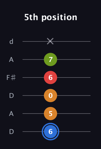 G♯ Augmented Flat 5th guitar tab — 5th position (6 5 0 6 7 x) in Open D Tuning (DADF♯AD)
