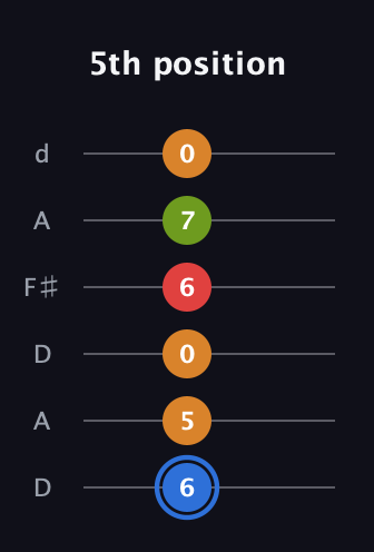 G♯ Augmented Flat 5th guitar tab — 5th position (6 5 0 6 7 0) in Open D Tuning (DADF♯AD)
