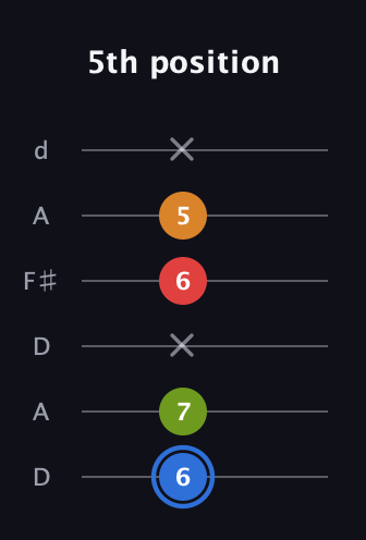 G♯ Augmented Flat 5th guitar tab — 5th position (6 7 x 6 5 x) in Open D Tuning (DADF♯AD)