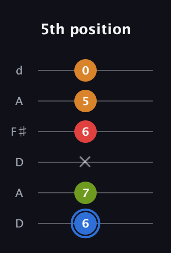G♯ Augmented Flat 5th guitar tab — 5th position (6 7 x 6 5 0) in Open D Tuning (DADF♯AD)