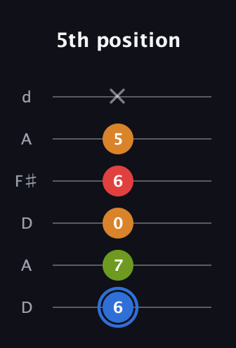 G♯ Augmented Flat 5th guitar tab — 5th position (6 7 0 6 5 x) in Open D Tuning (DADF♯AD)
