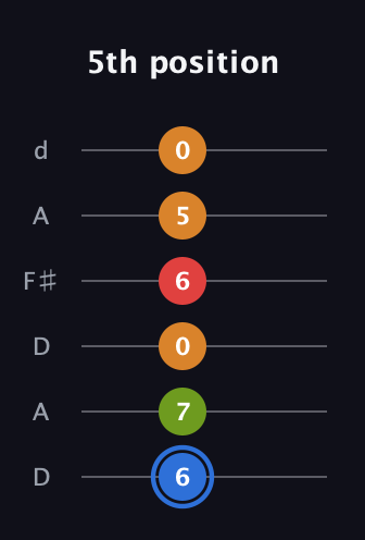 G♯ Augmented Flat 5th guitar tab — 5th position (6 7 0 6 5 0) in Open D Tuning (DADF♯AD)