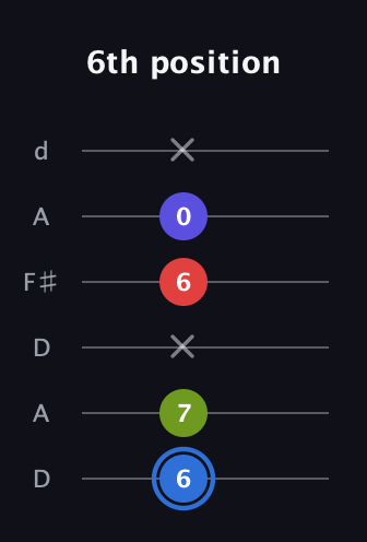 G♯ Augmented Flat 9th guitar tab — 6th position (6 7 x 6 0 x) in Open D Tuning (DADF♯AD)