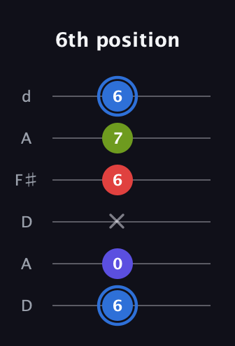 G♯ Augmented Flat 9th guitar tab — 6th position (6 0 x 6 7 6) in Open D Tuning (DADF♯AD)