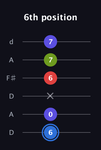 G♯ Augmented Flat 9th guitar tab — 6th position (6 0 x 6 7 7) in Open D Tuning (DADF♯AD)