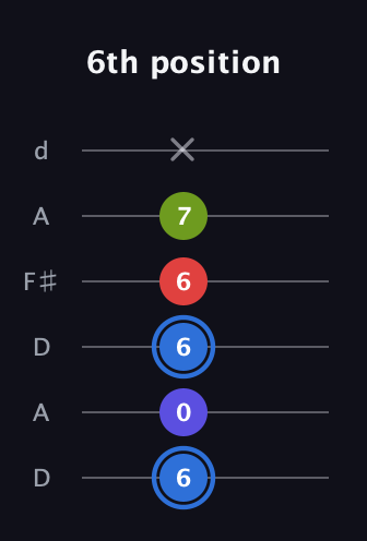 G♯ Augmented Flat 9th guitar tab — 6th position (6 0 6 6 7 x) in Open D Tuning (DADF♯AD)