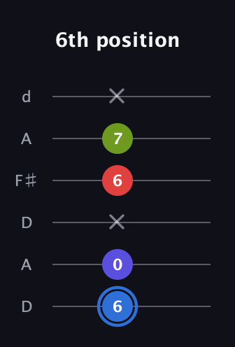 G♯ Augmented Flat 9th guitar tab — 6th position (6 0 x 6 7 x) in Open D Tuning (DADF♯AD)