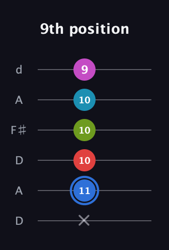 G♯ Augmented-major 7th Sharp 9th guitar tab — 9th position (x 11 10 10 10 9) in Open D Tuning (DADF♯AD)