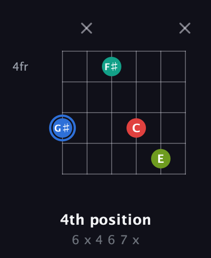 G♯ Augmented Sharp 13th guitar chord — 4th position (6 x 4 6 7 x) fretboard diagram in Open D Tuning (DADF♯AD)
