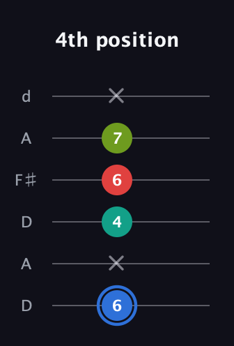 G♯ Augmented Sharp 13th guitar tab — 4th position (6 x 4 6 7 x) in Open D Tuning (DADF♯AD)