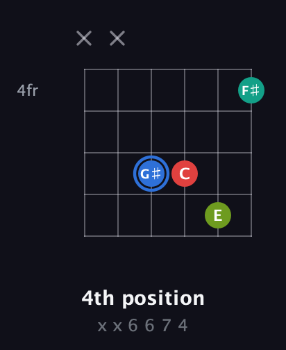 G♯ Augmented Sharp 13th guitar chord — 4th position (x x 6 6 7 4) fretboard diagram in Open D Tuning (DADF♯AD)