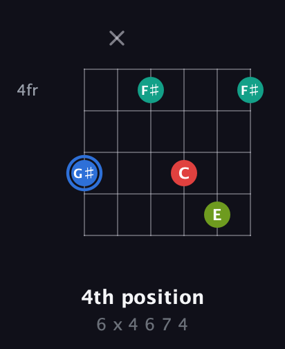 G♯ Augmented Sharp 13th guitar chord — 4th position (6 x 4 6 7 4) fretboard diagram in Open D Tuning (DADF♯AD)