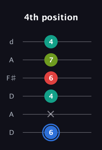G♯ Augmented Sharp 13th guitar tab — 4th position (6 x 4 6 7 4) in Open D Tuning (DADF♯AD)