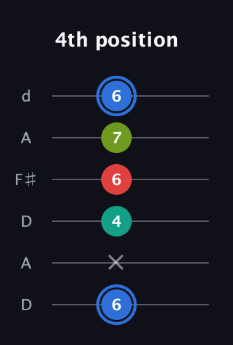 G♯ Augmented Sharp 13th guitar tab — 4th position (6 x 4 6 7 6) in Open D Tuning (DADF♯AD)