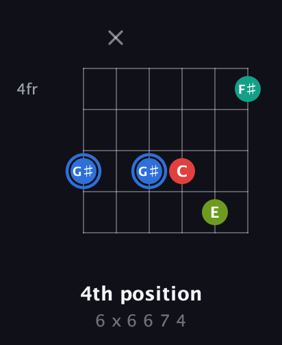 G♯ Augmented Sharp 13th guitar chord — 4th position (6 x 6 6 7 4) fretboard diagram in Open D Tuning (DADF♯AD)