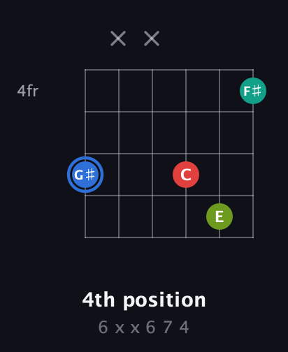 G♯ Augmented Sharp 13th guitar chord — 4th position (6 x x 6 7 4) fretboard diagram in Open D Tuning (DADF♯AD)