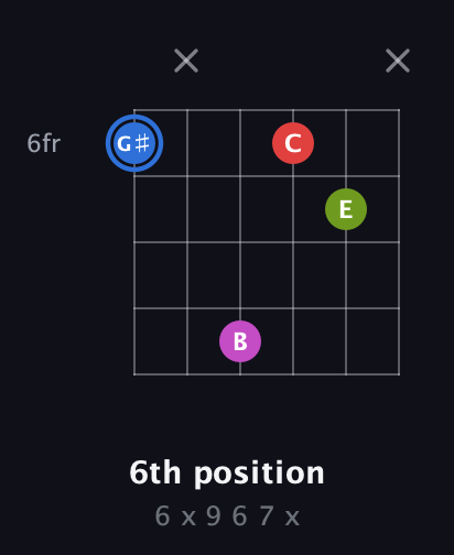 G♯ Augmented Sharp 9th guitar chord — 6th position (6 x 9 6 7 x) fretboard diagram in Open D Tuning (DADF♯AD)