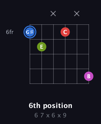 G♯ Augmented Sharp 9th guitar chord — 6th position (6 7 x 6 x 9) fretboard diagram in Open D Tuning (DADF♯AD)