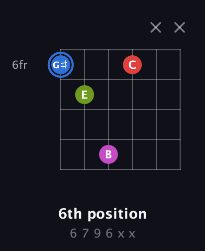 G♯ Augmented Sharp 9th guitar chord — 6th position (6 7 9 6 x x) fretboard diagram in Open D Tuning (DADF♯AD)