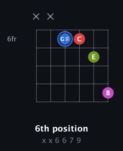 G♯ Augmented Sharp 9th guitar chord — 6th position (x x 6 6 7 9) fretboard diagram in Open D Tuning (DADF♯AD)