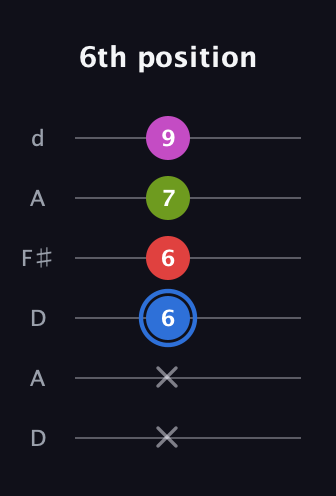 G♯ Augmented Sharp 9th guitar tab — 6th position (x x 6 6 7 9) in Open D Tuning (DADF♯AD)