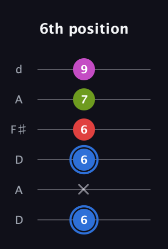 G♯ Augmented Sharp 9th guitar tab — 6th position (6 x 6 6 7 9) in Open D Tuning (DADF♯AD)