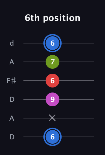 G♯ Augmented Sharp 9th guitar tab — 6th position (6 x 9 6 7 6) in Open D Tuning (DADF♯AD)