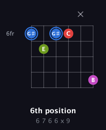 G♯ Augmented Sharp 9th guitar chord — 6th position (6 7 6 6 x 9) fretboard diagram in Open D Tuning (DADF♯AD)