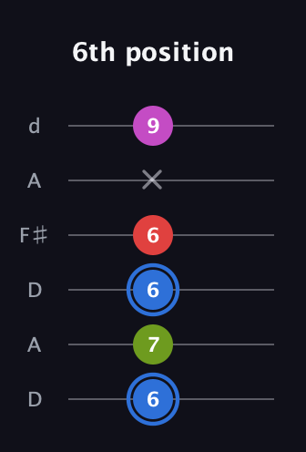 G♯ Augmented Sharp 9th guitar tab — 6th position (6 7 6 6 x 9) in Open D Tuning (DADF♯AD)