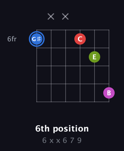 G♯ Augmented Sharp 9th guitar chord — 6th position (6 x x 6 7 9) fretboard diagram in Open D Tuning (DADF♯AD)