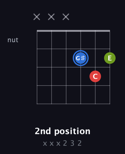 G♯ Augmented guitar chord — 2nd position (x x x 2 3 2) fretboard diagram in Open D Tuning (DADF♯AD)