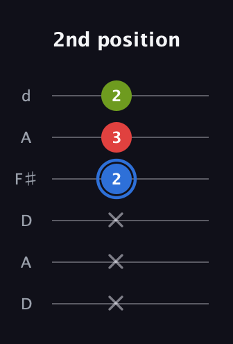 G♯ Augmented guitar tab — 2nd position (x x x 2 3 2) in Open D Tuning (DADF♯AD)