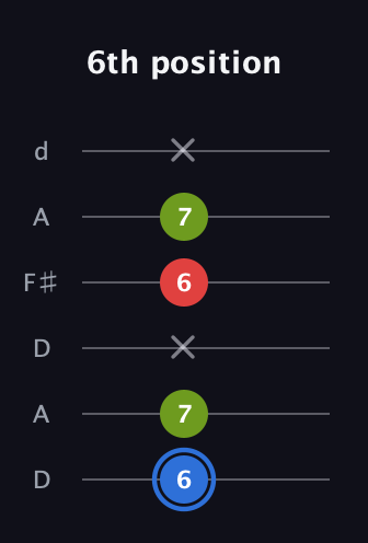 G♯ Augmented guitar tab — 6th position (6 7 x 6 7 x) in Open D Tuning (DADF♯AD)