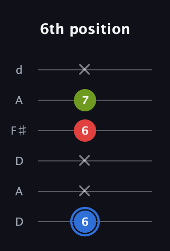 G♯ Augmented guitar tab — 6th position (6 x x 6 7 x) in Open D Tuning (DADF♯AD)
