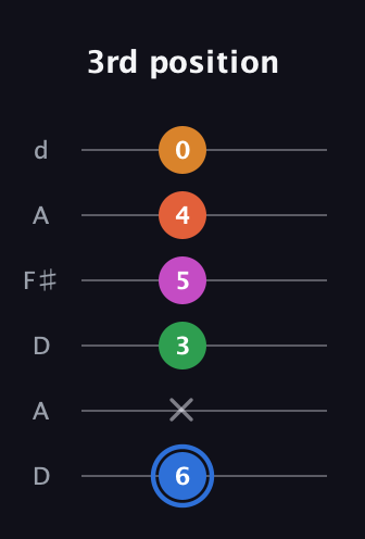 G♯ Diminished 11th Sharp 9th guitar tab — 3rd position (6 x 3 5 4 0) in Open D Tuning (DADF♯AD)